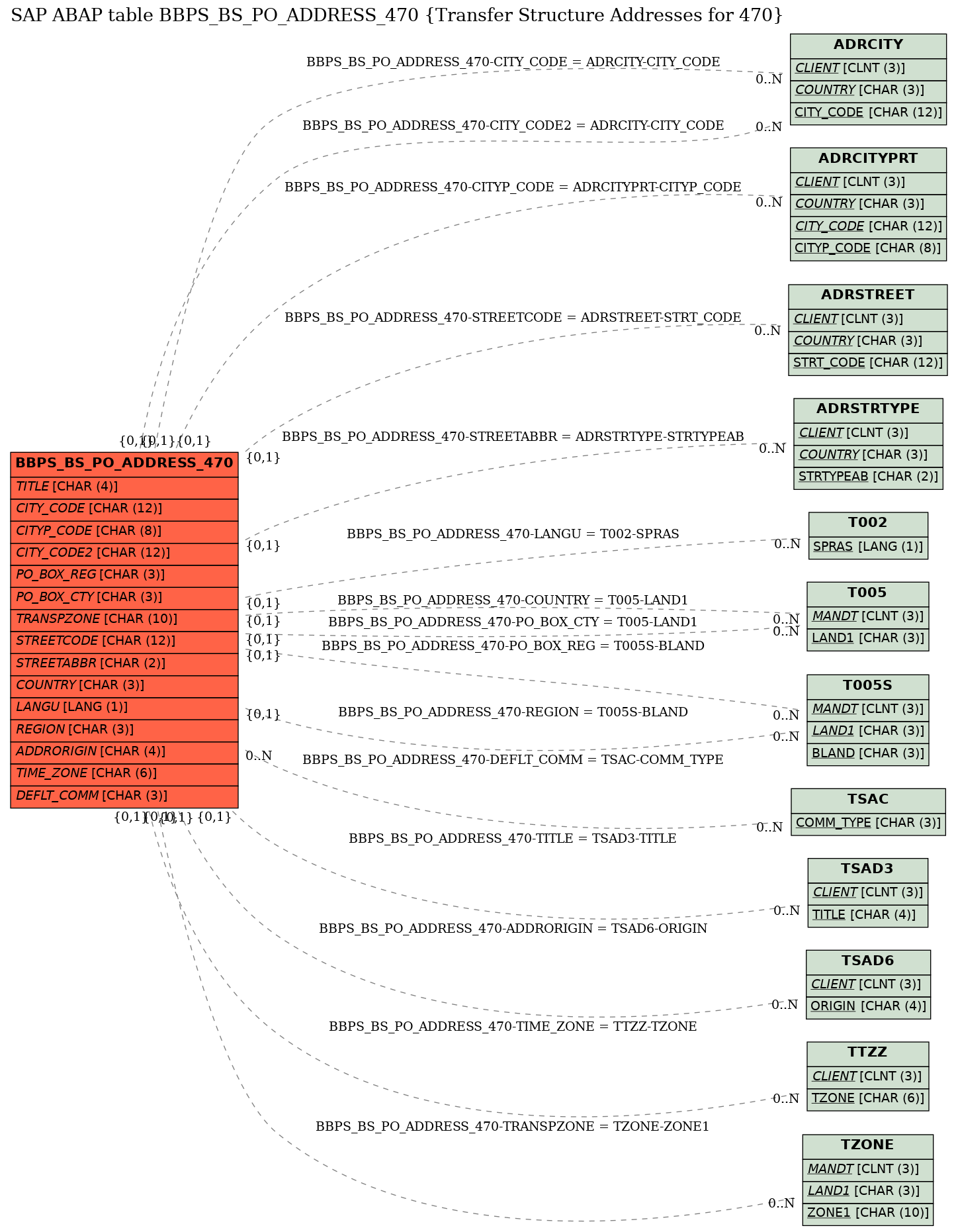 E-R Diagram for table BBPS_BS_PO_ADDRESS_470 (Transfer Structure Addresses for 470)