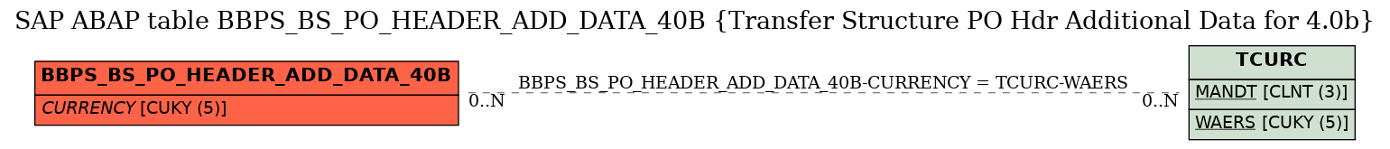 E-R Diagram for table BBPS_BS_PO_HEADER_ADD_DATA_40B (Transfer Structure PO Hdr Additional Data for 4.0b)