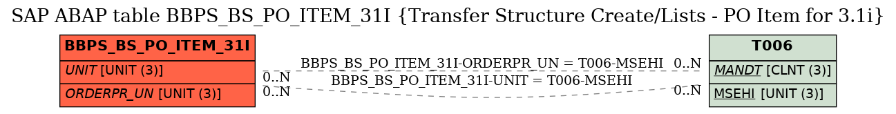 E-R Diagram for table BBPS_BS_PO_ITEM_31I (Transfer Structure Create/Lists - PO Item for 3.1i)