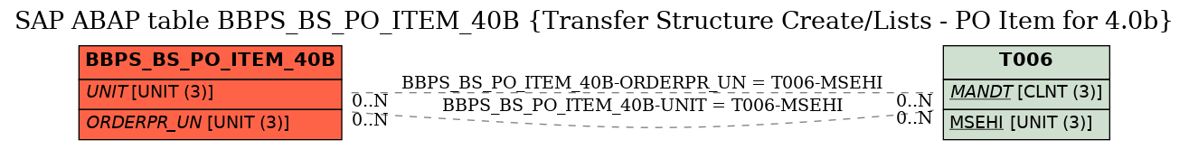 E-R Diagram for table BBPS_BS_PO_ITEM_40B (Transfer Structure Create/Lists - PO Item for 4.0b)