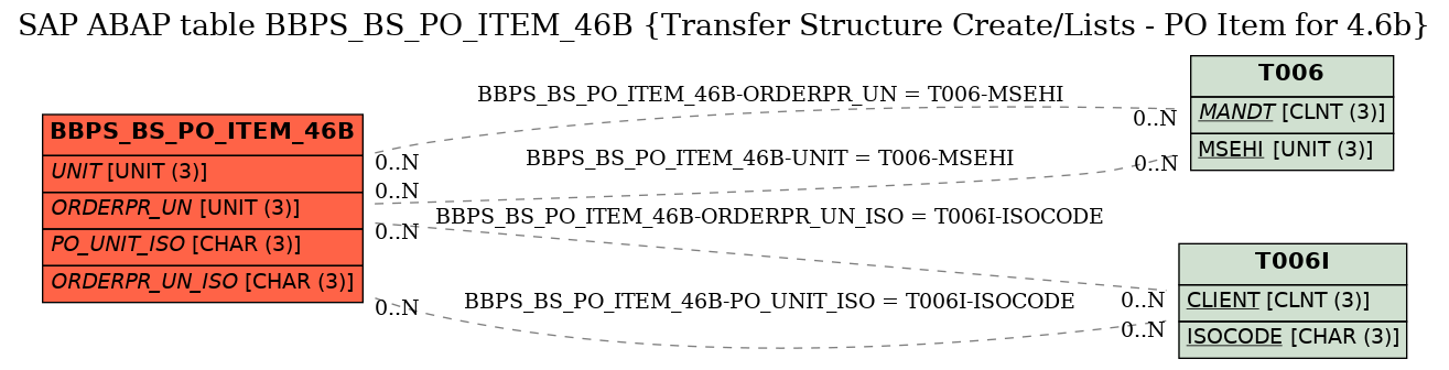 E-R Diagram for table BBPS_BS_PO_ITEM_46B (Transfer Structure Create/Lists - PO Item for 4.6b)