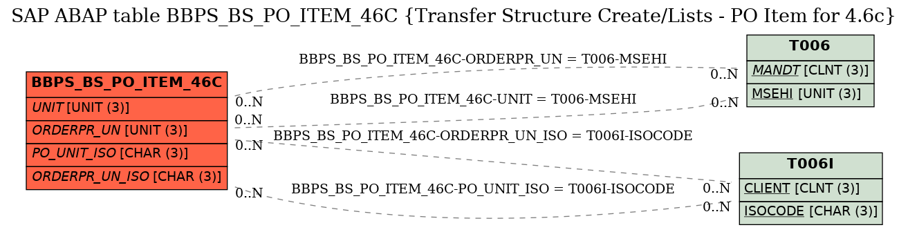 E-R Diagram for table BBPS_BS_PO_ITEM_46C (Transfer Structure Create/Lists - PO Item for 4.6c)