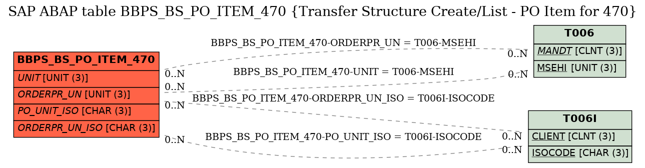 E-R Diagram for table BBPS_BS_PO_ITEM_470 (Transfer Structure Create/List - PO Item for 470)