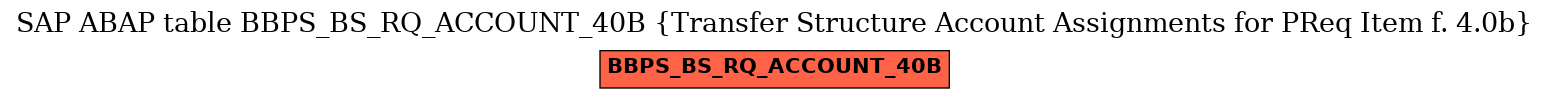 E-R Diagram for table BBPS_BS_RQ_ACCOUNT_40B (Transfer Structure Account Assignments for PReq Item f. 4.0b)