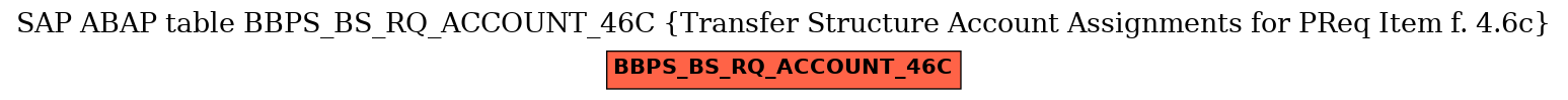 E-R Diagram for table BBPS_BS_RQ_ACCOUNT_46C (Transfer Structure Account Assignments for PReq Item f. 4.6c)