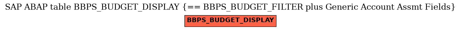 E-R Diagram for table BBPS_BUDGET_DISPLAY (== BBPS_BUDGET_FILTER plus Generic Account Assmt Fields)