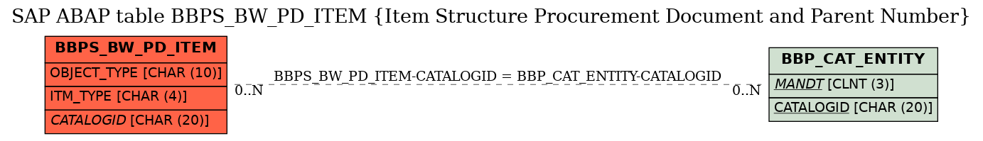 E-R Diagram for table BBPS_BW_PD_ITEM (Item Structure Procurement Document and Parent Number)