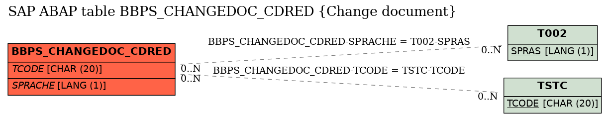 E-R Diagram for table BBPS_CHANGEDOC_CDRED (Change document)