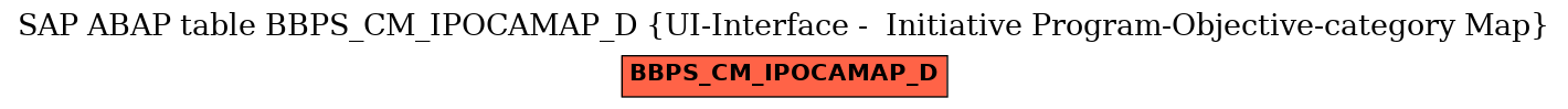 E-R Diagram for table BBPS_CM_IPOCAMAP_D (UI-Interface -  Initiative Program-Objective-category Map)