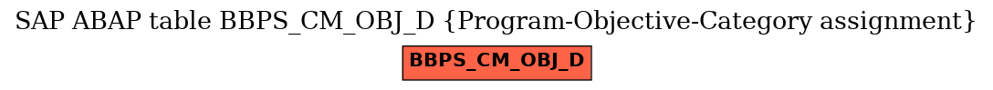 E-R Diagram for table BBPS_CM_OBJ_D (Program-Objective-Category assignment)