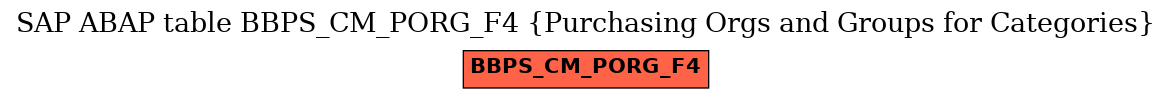 E-R Diagram for table BBPS_CM_PORG_F4 (Purchasing Orgs and Groups for Categories)