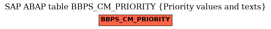 E-R Diagram for table BBPS_CM_PRIORITY (Priority values and texts)