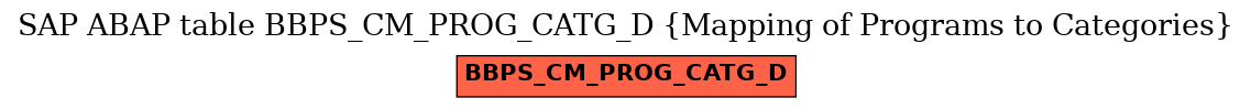 E-R Diagram for table BBPS_CM_PROG_CATG_D (Mapping of Programs to Categories)