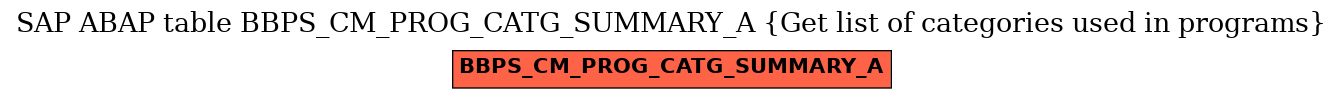 E-R Diagram for table BBPS_CM_PROG_CATG_SUMMARY_A (Get list of categories used in programs)