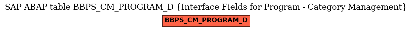 E-R Diagram for table BBPS_CM_PROGRAM_D (Interface Fields for Program - Category Management)