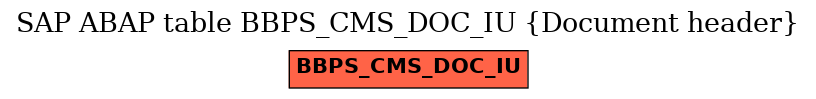 E-R Diagram for table BBPS_CMS_DOC_IU (Document header)