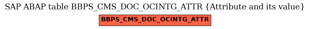 E-R Diagram for table BBPS_CMS_DOC_OCINTG_ATTR (Attribute and its value)