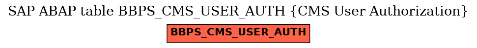 E-R Diagram for table BBPS_CMS_USER_AUTH (CMS User Authorization)