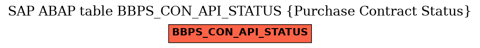 E-R Diagram for table BBPS_CON_API_STATUS (Purchase Contract Status)