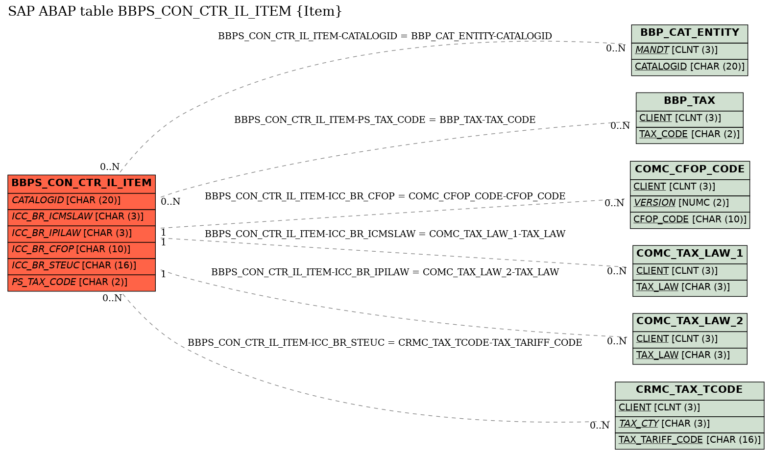 E-R Diagram for table BBPS_CON_CTR_IL_ITEM (Item)