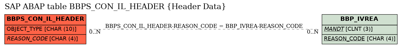 E-R Diagram for table BBPS_CON_IL_HEADER (Header Data)