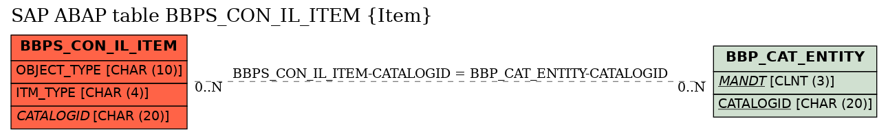 E-R Diagram for table BBPS_CON_IL_ITEM (Item)