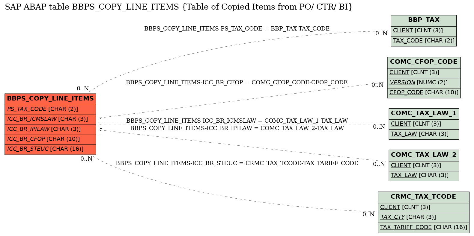 E-R Diagram for table BBPS_COPY_LINE_ITEMS (Table of Copied Items from PO/ CTR/ BI)