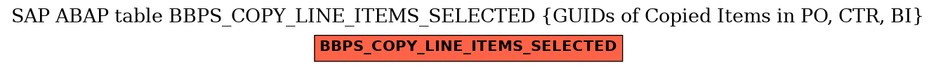 E-R Diagram for table BBPS_COPY_LINE_ITEMS_SELECTED (GUIDs of Copied Items in PO, CTR, BI)