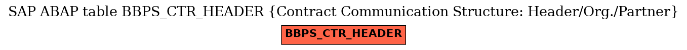 E-R Diagram for table BBPS_CTR_HEADER (Contract Communication Structure: Header/Org./Partner)