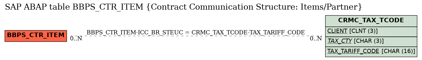 E-R Diagram for table BBPS_CTR_ITEM (Contract Communication Structure: Items/Partner)