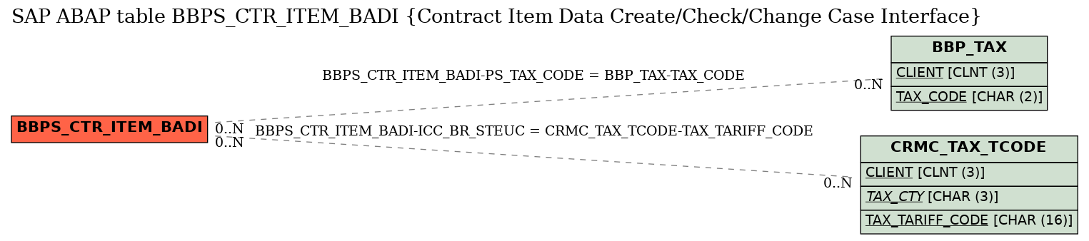 E-R Diagram for table BBPS_CTR_ITEM_BADI (Contract Item Data Create/Check/Change Case Interface)