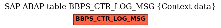 E-R Diagram for table BBPS_CTR_LOG_MSG (Context data)