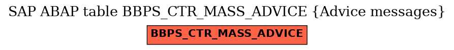 E-R Diagram for table BBPS_CTR_MASS_ADVICE (Advice messages)