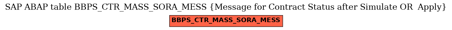 E-R Diagram for table BBPS_CTR_MASS_SORA_MESS (Message for Contract Status after Simulate OR  Apply)