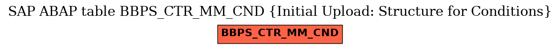 E-R Diagram for table BBPS_CTR_MM_CND (Initial Upload: Structure for Conditions)