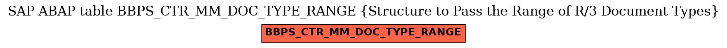 E-R Diagram for table BBPS_CTR_MM_DOC_TYPE_RANGE (Structure to Pass the Range of R/3 Document Types)