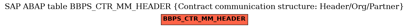 E-R Diagram for table BBPS_CTR_MM_HEADER (Contract communication structure: Header/Org/Partner)