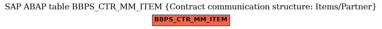 E-R Diagram for table BBPS_CTR_MM_ITEM (Contract communication structure: Items/Partner)