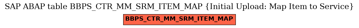 E-R Diagram for table BBPS_CTR_MM_SRM_ITEM_MAP (Initial Upload: Map Item to Service)