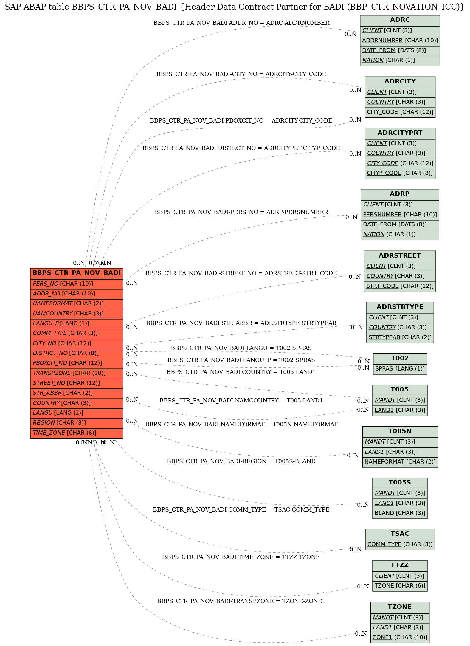 E-R Diagram for table BBPS_CTR_PA_NOV_BADI (Header Data Contract Partner for BADI (BBP_CTR_NOVATION_ICC))