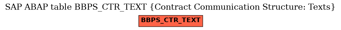 E-R Diagram for table BBPS_CTR_TEXT (Contract Communication Structure: Texts)