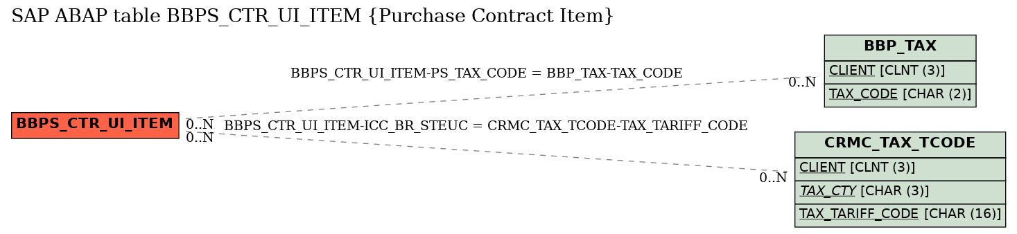 E-R Diagram for table BBPS_CTR_UI_ITEM (Purchase Contract Item)