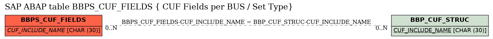 E-R Diagram for table BBPS_CUF_FIELDS ( CUF Fields per BUS / Set Type)
