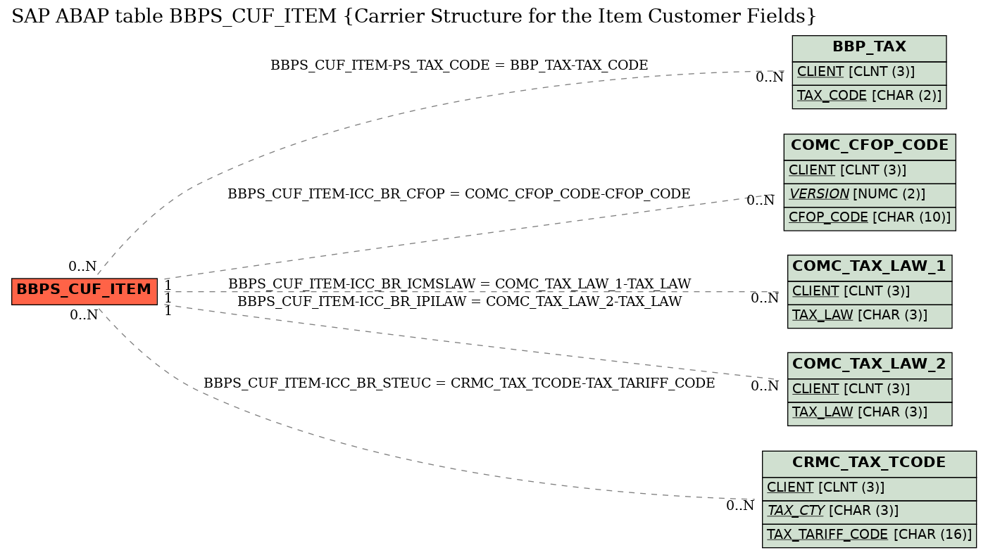 E-R Diagram for table BBPS_CUF_ITEM (Carrier Structure for the Item Customer Fields)