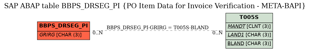 E-R Diagram for table BBPS_DRSEG_PI (PO Item Data for Invoice Verification - META-BAPI)