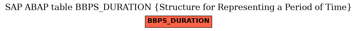 E-R Diagram for table BBPS_DURATION (Structure for Representing a Period of Time)