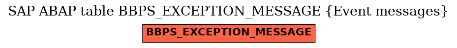 E-R Diagram for table BBPS_EXCEPTION_MESSAGE (Event messages)