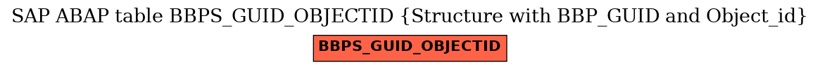 E-R Diagram for table BBPS_GUID_OBJECTID (Structure with BBP_GUID and Object_id)