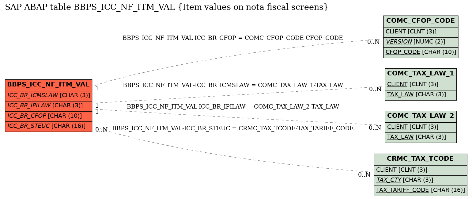 E-R Diagram for table BBPS_ICC_NF_ITM_VAL (Item values on nota fiscal screens)