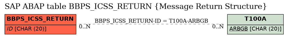 E-R Diagram for table BBPS_ICSS_RETURN (Message Return Structure)